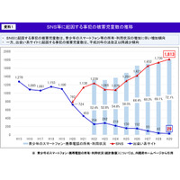 子どものSNS被害、H29年は過去最多1,813人 画像