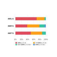 【中学受験】家庭学習、成績上位者の7割が習慣化 画像