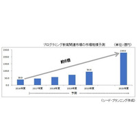 プログラミング教育、2025年度に231億円の市場規模へ 画像