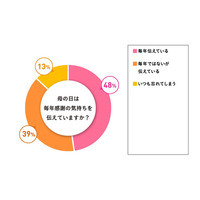 明るくパワフル、家族の中で1番尊敬するの人は「母」…2-30代女性 画像