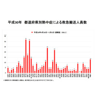 熱中症で358人が救急搬送、最多は埼玉県32人 画像