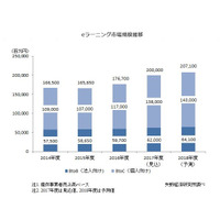 2017年度の国内eラーニング市場規模は2,000億円 画像