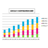 海外留学の相談件数、過去最高…留学白書2018 画像