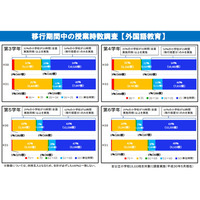 公立小学校の3割、英語授業増を先行実施 画像