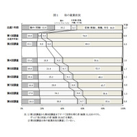 小3の保護者、「子育ての負担や悩み」7割がある 画像