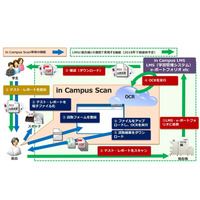 キヤノンMJ・キヤノンITS、AIで授業支援…「in Campus Scan」 画像