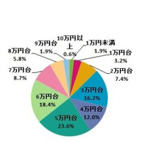 「ランドセル」購入価格、3年で上昇…平均は5万2,508円 画像