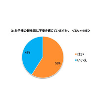 15％は子どもの「5月病」感じた、約6割の親が不安な子どもの新生活 画像