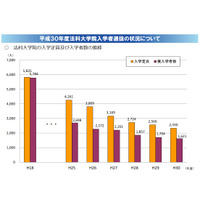 法科大学院、H30年度志願者8,058人…過去最低を更新 画像