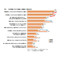 大学進学後の保護者の心配「卒業後にすぐ就職できるか」72.9％ 画像