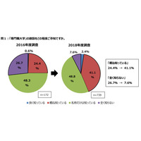 専門職大学、高校教員6割が「高度な職業教育」に期待 画像