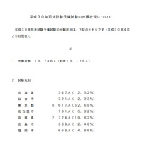 司法試験予備試験、H30年度は1万3,746人が出願…568人増 画像