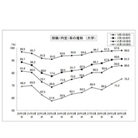 大卒就職率、過去最高98.0％…7年連続上昇 画像