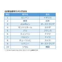 QS学生都市ランキング2018、東京の順位上昇…1位は？ 画像