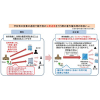 「改正著作権法」成立、教材のネット送信も許諾不要に 画像