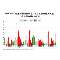 H30年「熱中症」による救急搬送、5/14-20週は957人…前週から急増 画像