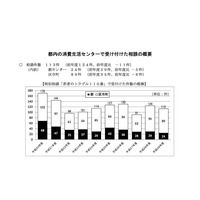 「契約した覚えがない」「納得できない」若者のトラブル110番、相談113件 画像