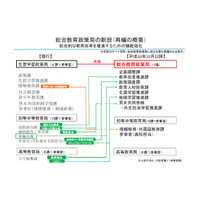 文科省、H30年10月再編…総合教育政策局を設置予定 画像