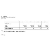 H30「諸外国の教育統計」学部生に対する大学院生の比率、日本は1割未満 画像