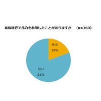 6/15「民泊新法」試行、子育て層の経験は約2割 画像