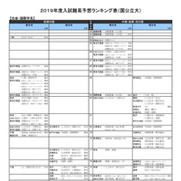 【大学受験2019】河合塾「入試難易予想ランキング表」5月版 画像