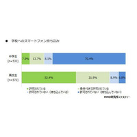 学校へのスマホ持込み許可、中学生21.6％・高校生84.3％ 画像