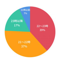 【中学受験】中受生8割は○時までに寝ている…生活習慣を調査 画像