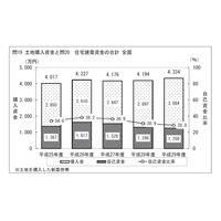 注文住宅新築世帯、平均購入資金は4,334万円…住宅市場動向調査 画像