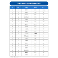 企業や自治体との連携に積極的な大学ランキング、青学が躍進 画像