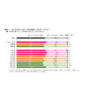 2年間で子どもの5割が自己肯定感に変化、勉強や将来目標が影響 画像