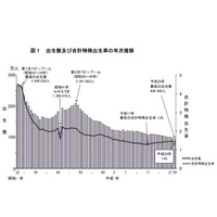 2017年の出生率、1.43に低下…出生数は過去最少 画像