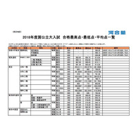 【大学受験】河合塾、2018年度国公立大学一般入試の最高点・最低点・平均点まとめ 画像