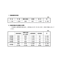 神奈川県H29年度児童虐待相談件数、過去最多4,190件 画像