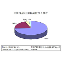 お年玉の予算総額「昨冬と変わらない」63.1％…平均金額は26,929円 画像