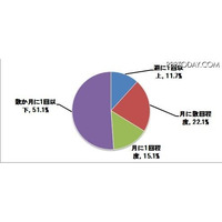 撮影した写真、4割以上が「整理していない」 画像