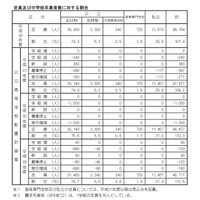 【高校受験2019】北海道公立高、札幌東豊など6校で学級減 画像