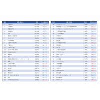 2019年卒「超上位校」就活生人気企業ランキング、商社根強く金融・生保ダウン 画像