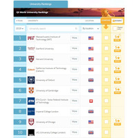 QS世界大学ランキング2019、東大が過去10年で最高位に 画像