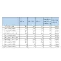 司法試験短答式試験、H30年は合格率70％…予備試験合格者は99.5％ 画像