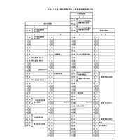 【高校受験2019】栃木県立高校入試の選抜日程、一般選抜3/6 画像