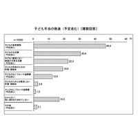 子ども手当の使途調査「子どもの教育費等」が46.4％ 画像