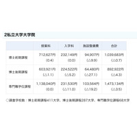 私立大学の初年度納付金、1,315,666円で前年比0.3％増 画像