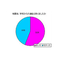 【2011年10大ニュース】小学生篇…震災対応、有名塾関西進出、塾併設型学童ほか 画像