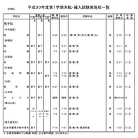 東京都内私立中高の転・編入試験（1学期末）暁星・成城など中学104校・高校123校 画像