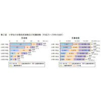 歩行中事故は小1が最多…死者数は小6の8倍 画像