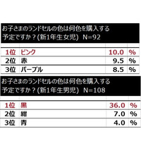 H31年新1年生のランドセル人気色…男子1位は「黒」女子は？ 画像