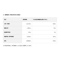 JASSO、2018年度「給付型奨学生」1万8,566人採用 画像