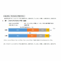 もっと子ども「持ちたいが難しい」父母2割超、理由は経済・身体の負担 画像