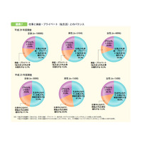 若者の職業意識、仕事よりもプライベート…H30年版「子ども・若者白書」 画像