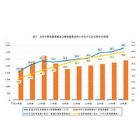 女性の教育委員割合、過去最高…都道府県42.7％、市町村39.8％ 画像